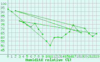 Courbe de l'humidit relative pour La Beaume (05)