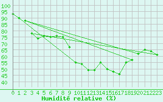 Courbe de l'humidit relative pour Estoher (66)