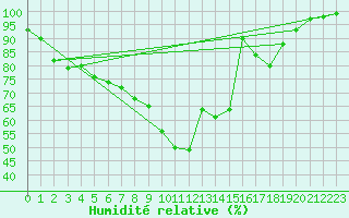 Courbe de l'humidit relative pour Ell Aws