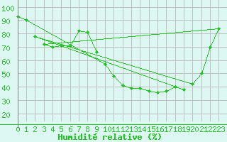 Courbe de l'humidit relative pour Vannes-Sn (56)