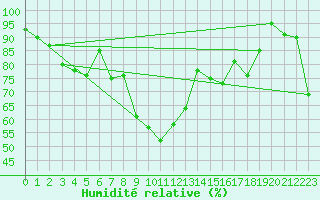 Courbe de l'humidit relative pour Pian Rosa (It)