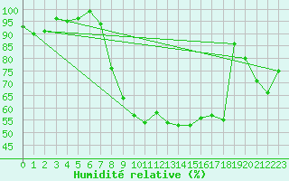 Courbe de l'humidit relative pour Sennybridge