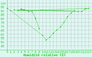 Courbe de l'humidit relative pour Edsbyn