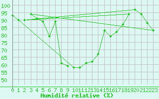 Courbe de l'humidit relative pour Jungfraujoch (Sw)