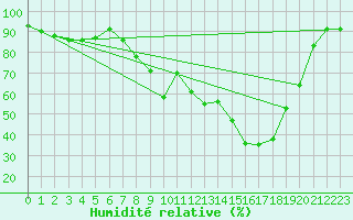 Courbe de l'humidit relative pour Waldmunchen