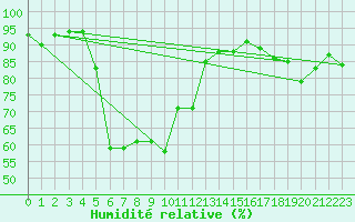 Courbe de l'humidit relative pour Saentis (Sw)