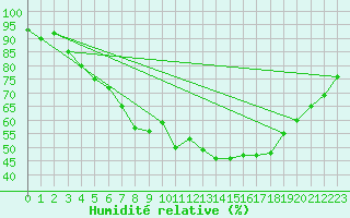 Courbe de l'humidit relative pour Arjeplog