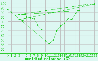 Courbe de l'humidit relative pour Lerwick