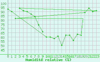 Courbe de l'humidit relative pour Culdrose