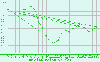 Courbe de l'humidit relative pour Oehringen