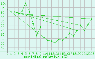 Courbe de l'humidit relative pour Sines / Montes Chaos