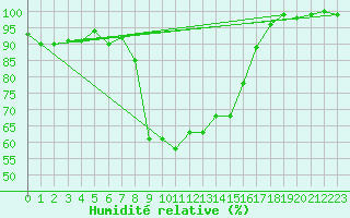 Courbe de l'humidit relative pour Berkenhout AWS
