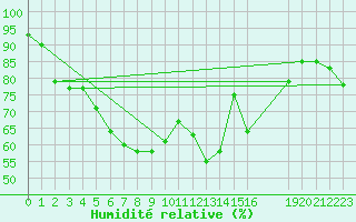 Courbe de l'humidit relative pour Marienberg