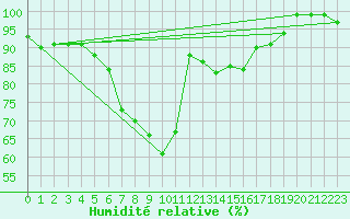Courbe de l'humidit relative pour Karabk Kapullu