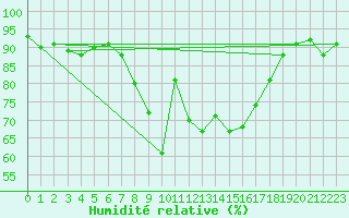 Courbe de l'humidit relative pour Meppen