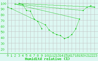 Courbe de l'humidit relative pour Mathod