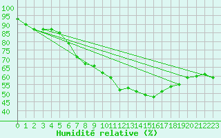 Courbe de l'humidit relative pour C. Budejovice-Roznov