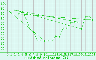 Courbe de l'humidit relative pour Akrotiri