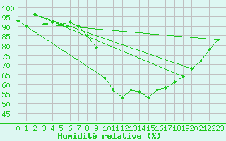 Courbe de l'humidit relative pour Formigures (66)