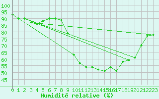 Courbe de l'humidit relative pour La No-Blanche (35)