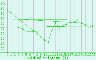 Courbe de l'humidit relative pour Marnitz