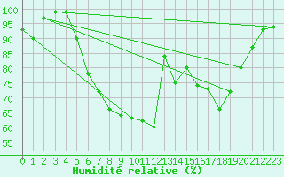 Courbe de l'humidit relative pour Marknesse Aws