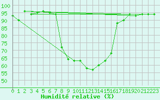 Courbe de l'humidit relative pour Robbia