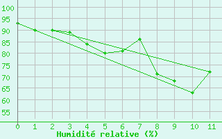 Courbe de l'humidit relative pour Faaroesund-Ar