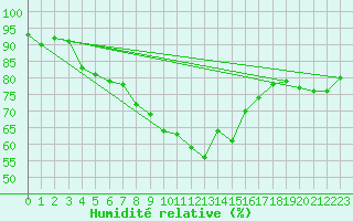 Courbe de l'humidit relative pour Kiel-Holtenau