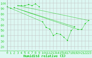 Courbe de l'humidit relative pour Herstmonceux (UK)