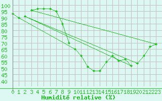 Courbe de l'humidit relative pour Manston (UK)