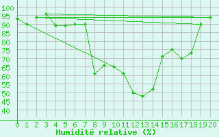 Courbe de l'humidit relative pour Roncesvalles