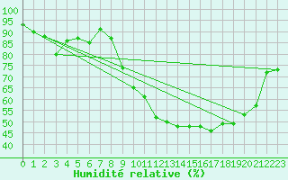 Courbe de l'humidit relative pour Tour-en-Sologne (41)