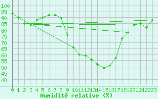 Courbe de l'humidit relative pour Istres (13)
