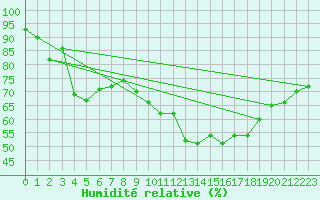 Courbe de l'humidit relative pour Charleroi (Be)