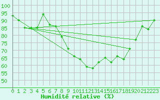 Courbe de l'humidit relative pour Reventin (38)