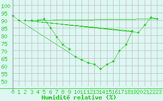 Courbe de l'humidit relative pour Kongsvinger
