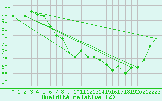 Courbe de l'humidit relative pour Coningsby Royal Air Force Base