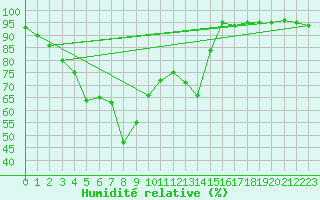 Courbe de l'humidit relative pour Monte S. Angelo