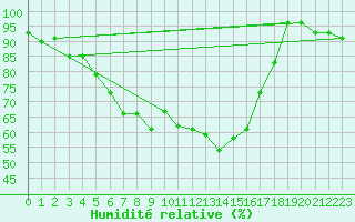 Courbe de l'humidit relative pour Westdorpe Aws