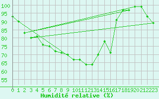 Courbe de l'humidit relative pour Rankki