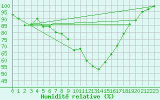 Courbe de l'humidit relative pour Sotkami Kuolaniemi