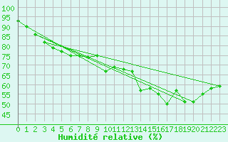 Courbe de l'humidit relative pour Lannion (22)