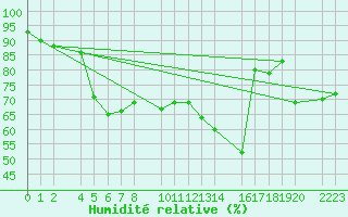 Courbe de l'humidit relative pour Panticosa, Petrosos