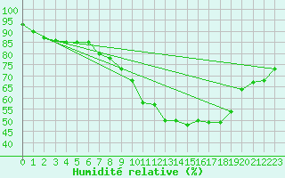 Courbe de l'humidit relative pour Bonn-Roleber