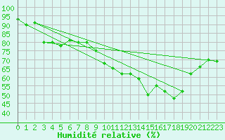 Courbe de l'humidit relative pour Valence (26)