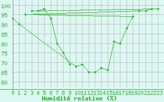Courbe de l'humidit relative pour Mora