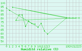 Courbe de l'humidit relative pour Sos del Rey Catlico