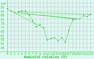 Courbe de l'humidit relative pour Neuruppin