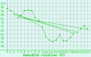 Courbe de l'humidit relative pour Gibraltar (UK)